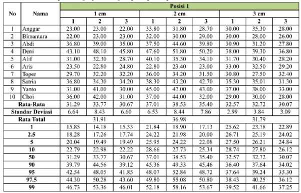 Tabel 4.1 Rekap data grip strength pria pada posisi 1 
