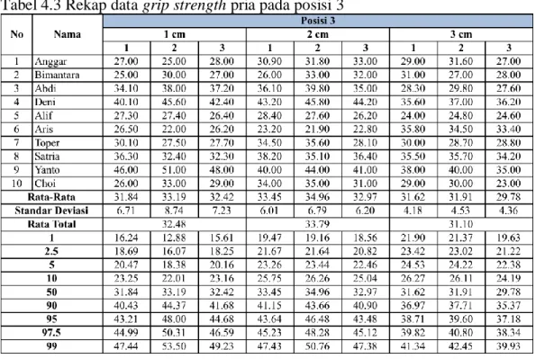 Tabel 4.4 Rekap data grip strength pria pada posisi 4 