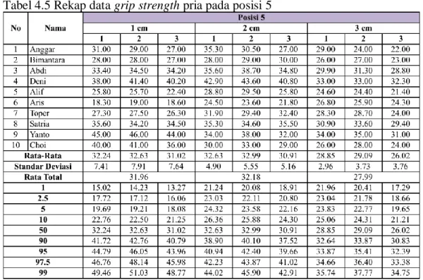 Tabel 4.6 Rekap data grip strength wanita pada posisi 1 