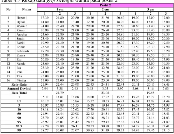 Tabel 4.8 Rekap data grip strength wanita pada posisi 3 