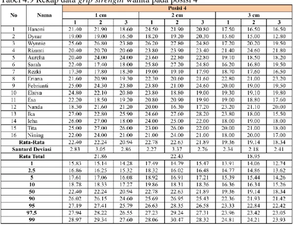 Tabel 4.10 Rekap data grip strength wanita pada posisi 5 