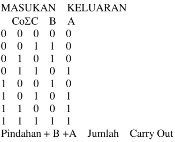 Tabel 8.1 Penjumlah biner parallel MASUKAN  KELUARAN Co  C  B  A 0  0  0  0  0 0  0  1  1  0 0  1  0  1  0 0  1  1  0  1 1  0  0  1  0 1  0  1  0  1 1  1  0  0  1 1  1  1  1  1