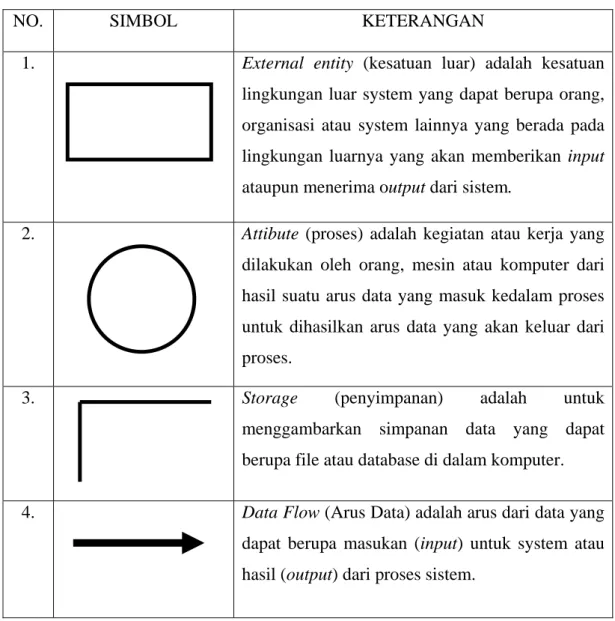 Tabel 2.1 Simbol-simbol DFD 