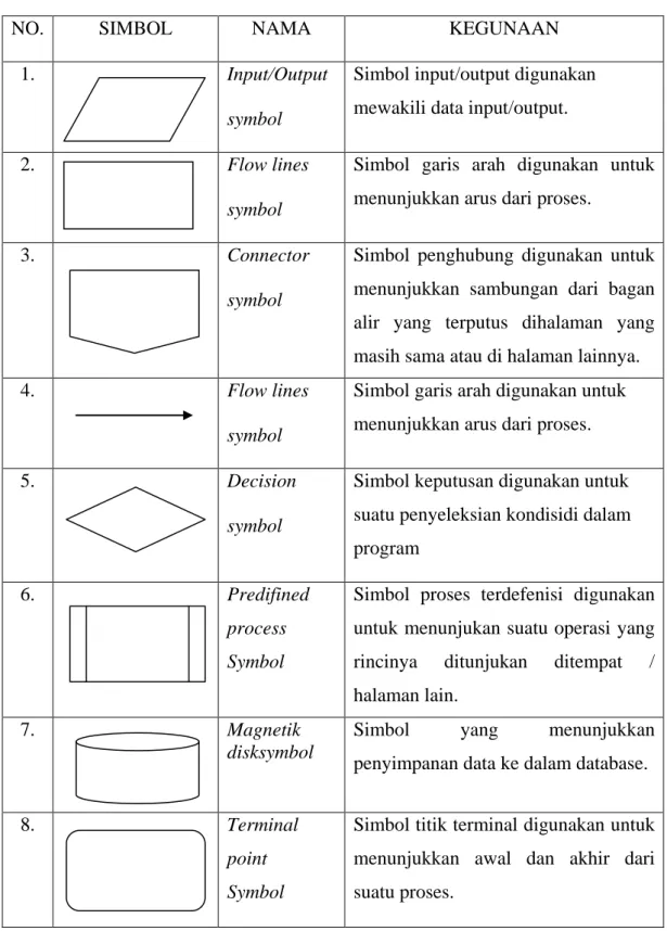 Tabel 2.2 Simbol-simbol Flowchart 