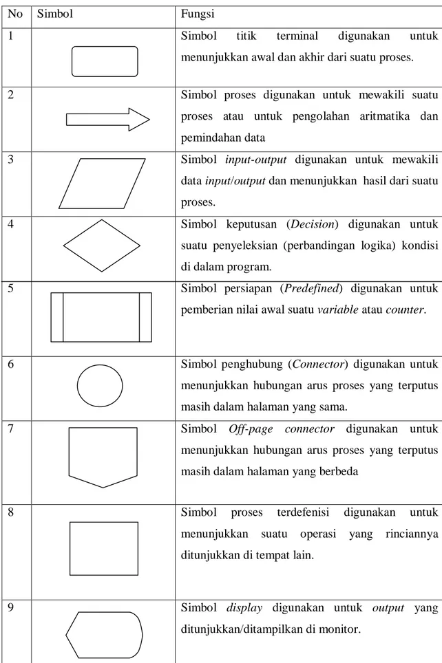 Tabel 2.2 Simbol-simbol Flowchart 