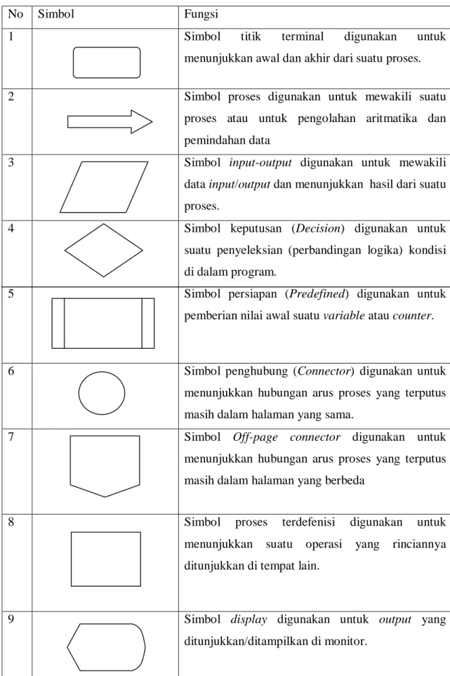 Tabel 2.2 Simbol-simbol Flowchart 