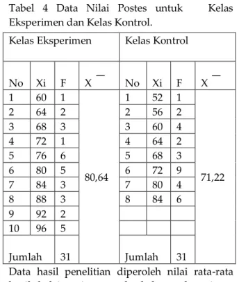 Tabel  4  Data  Nilai  Postes  untuk      Kelas  Eksperimen dan Kelas Kontrol. 