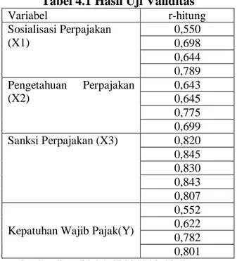 Tabel 4.1 Hasil Uji Validitas 