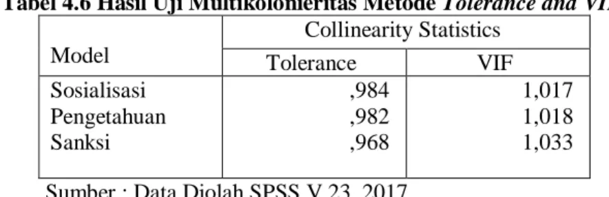 Tabel 4.5 Hasil Uji Heteroskedastisitas Metode Glejser 