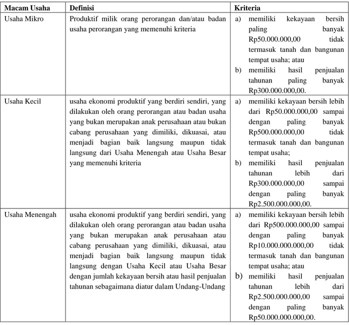Tabel 2. Tabel Klasifikasi Sub Sektor UMKM 