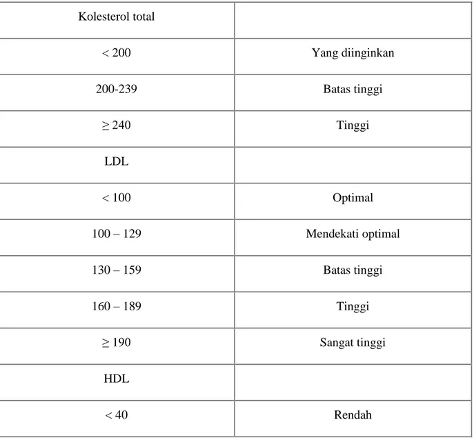 Tabel 1.Klasifikasi kadar lipid plasma (mg/dl)  Kolesterol total  &lt; 200  Yang diinginkan  200-239  Batas tinggi  ≥ 240  Tinggi  LDL  &lt; 100  Optimal  100 – 129  Mendekati optimal  130 – 159  Batas tinggi  160 – 189  Tinggi  ≥ 190  Sangat tinggi  HDL  