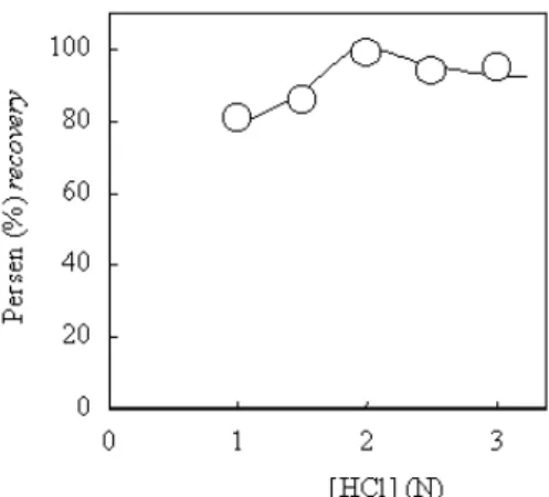 Gambar 4. Hubungan konsentrasi HCl dengan persen recovery dalam demineralisasi kitin   