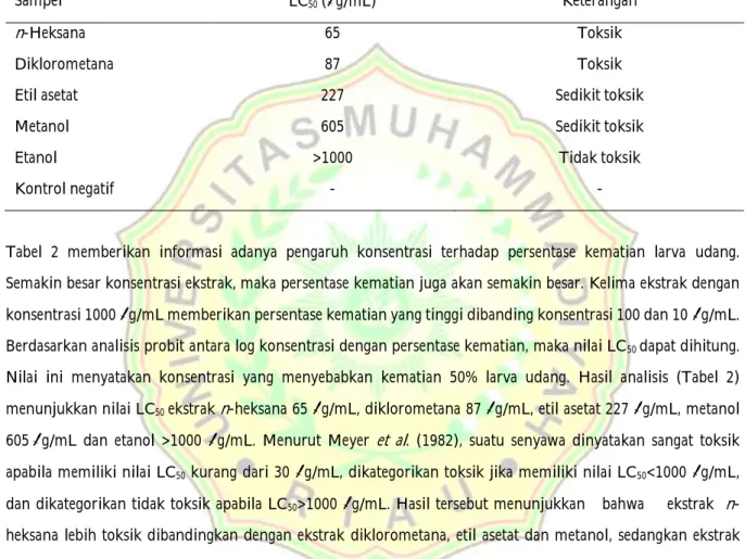 Tabel 2. Hasil uji toksisitas dari berbagai ekstrak daun  M. bancana  dengan metode BSLT 