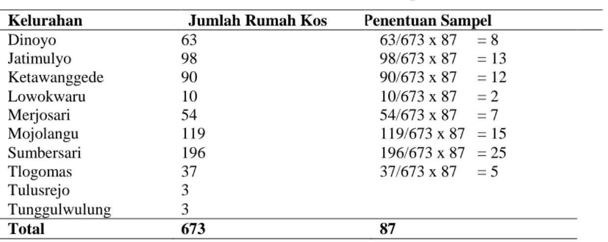 Tabel 1 Daftar WP Rumah Kos di Kecamatan Lowokwaru per Juli 2015  Kelurahan  Jumlah Rumah Kos   Penentuan Sampel  