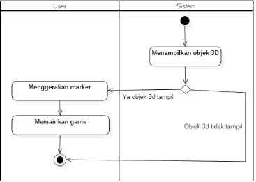 Gambar III. 22 Activity Diagram Memainkan Game 