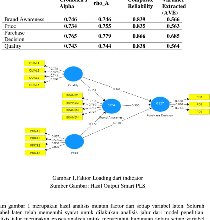 Tabel 2. Ringkasan hasil uji Validitas dan Reliabilitas Variabel Penelitian   Sumber tabel: Hasil dari PLS 3.0 