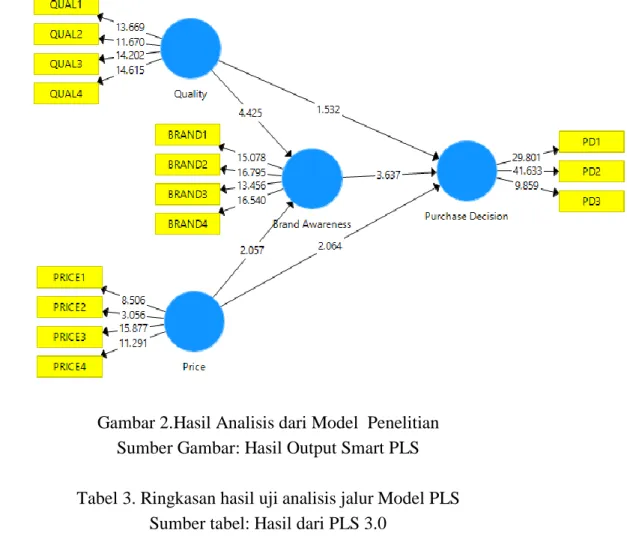 Gambar 2.Hasil Analisis dari Model  Penelitian  Sumber Gambar: Hasil Output Smart PLS  