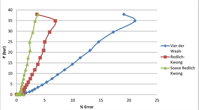 Gambar 2. Grafik Perbandingan P vs % error 