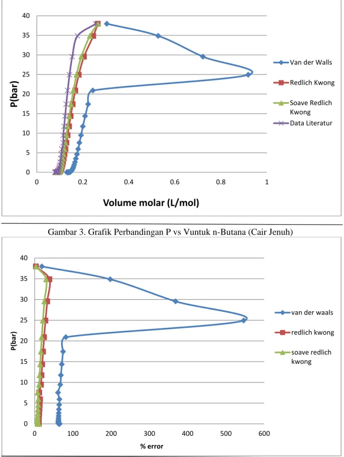 Gambar 3. Grafik Perbandingan P vs Vuntuk n-Butana (Cair Jenuh) 