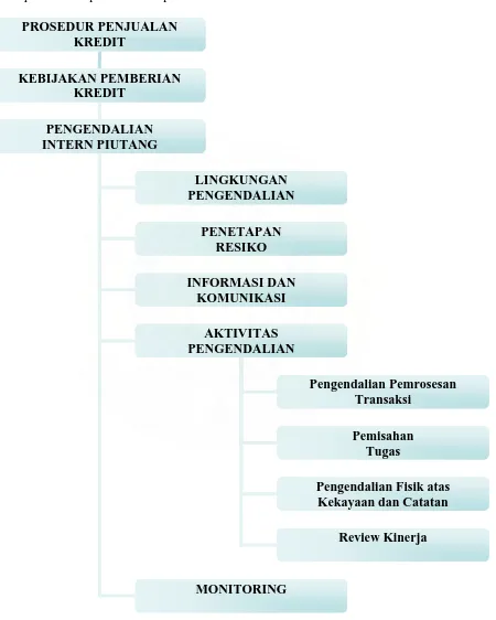 Gambar 1 – 1  Bagan Konseptual PT. Federal Inetrnational Finance Cabang Medan 