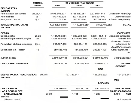 Tabel 4 –  3  Laporan Laba Rugi PT. FEDERAL INTERNATIONAL FINANCE  