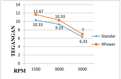Gambar 2. Grafik Perbandingan Output Tegangan Coil  Pengujian Output Tegangan Coil 