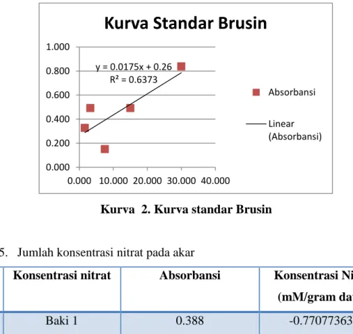 Tabel  7. Konsentrasi Nitrat pada akar 