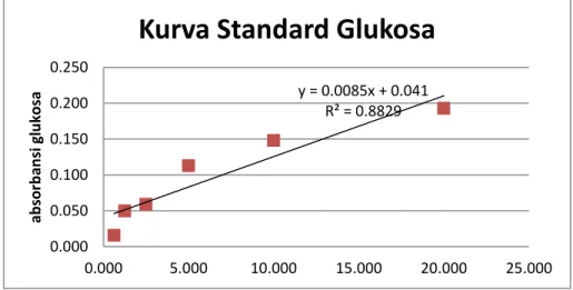 Tabel 8. Konsentrasi glukosa pada jambu 