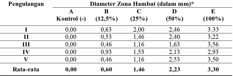 Tabel 1. Hasil diameter zona hambat jus anggur terhadap Streptococcus mutans 