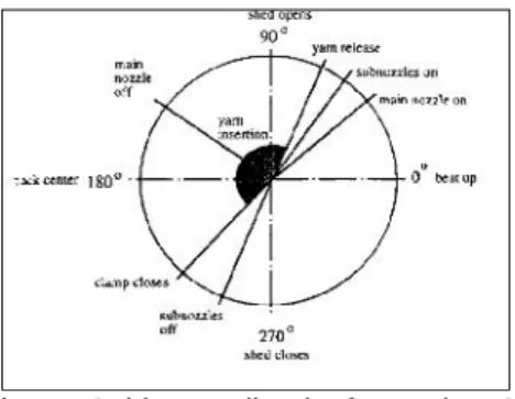 Gambar 2. Mulut Lusi dengan Shedding time Terlalu Cepat (A) Shedding time Normal (B) Shedding time Terlalu Lambat (C)