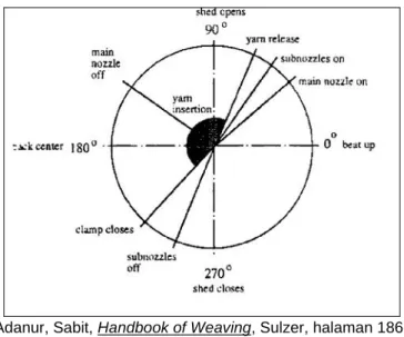 Gambar 3. Typical Timing Diagram Mesin Tenun Air Jet dengan Multi Nozzle dan Sisir Berprofil Dari gambar timing diagram di halaman 31 dapat dilihat bahwa peluncuran pakan dimulai pada skala sekitar 60 0 sampai dengan 230 0 
