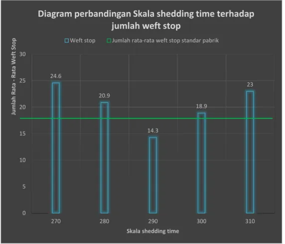 Gambar 4. Grafik Rata-Rata Weft Stop per Shift (8 Jam) Keterangan :