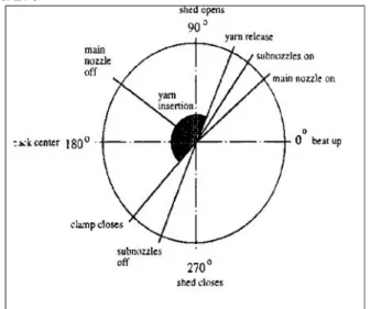 Gambar 5. Typical Timing Diagram Mesin Tenun Air Jet dengan Shedding Time Terlalu Kecil