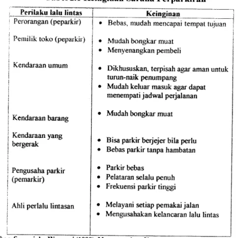 Tabel 2.1 Keinginan Sarana Perparkiran