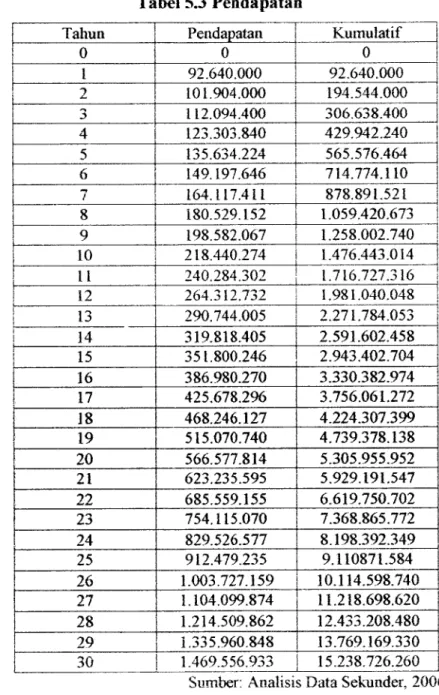 Tabel 5.3 Pendapatan