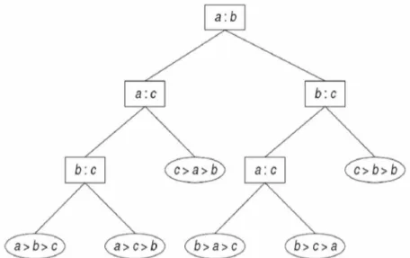Gambar 6.6 Pohon keputusan untuk mengurutkan 3 buah bilangan a, b, dan c 