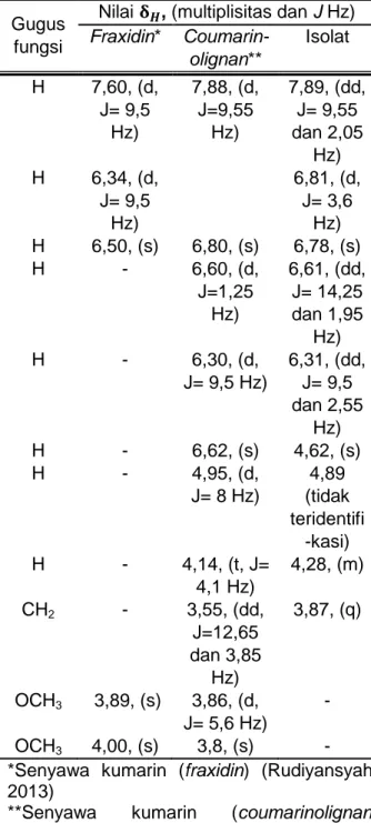 Tabel  2.  Data  Perbandingan  1 H-NMR  Senyawa Kumarin dengan Isolat  Gugus 