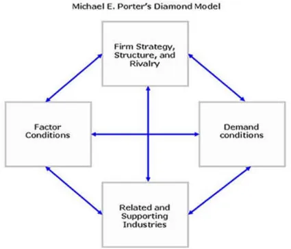 Gambar 2.1 National Diamond Model Porter 