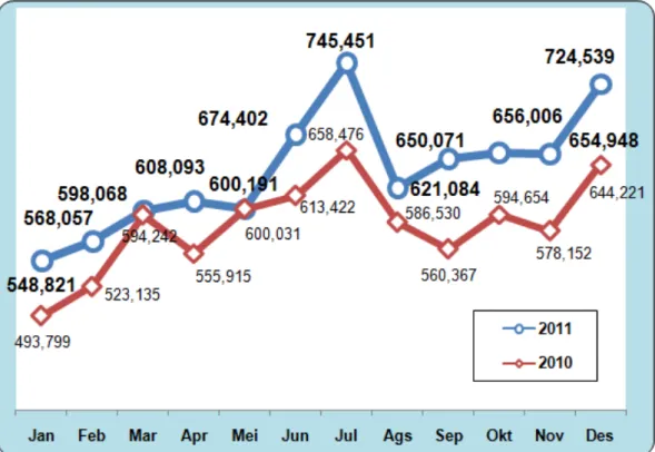 Gambar 3.3 Data Kunjungan Wisatawan Mancanegara Bulanan Tahun 2011 