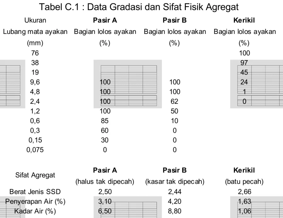 Tabel C.1 : Data Gradasi dan Sifat Fisik Agregat