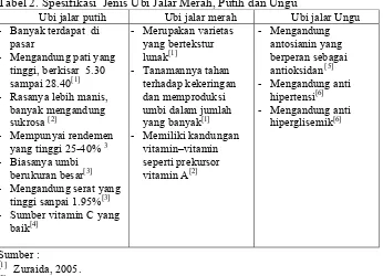 Tabel 2. Spesifikasi  Jenis Ubi Jalar Merah, Putih dan Ungu 