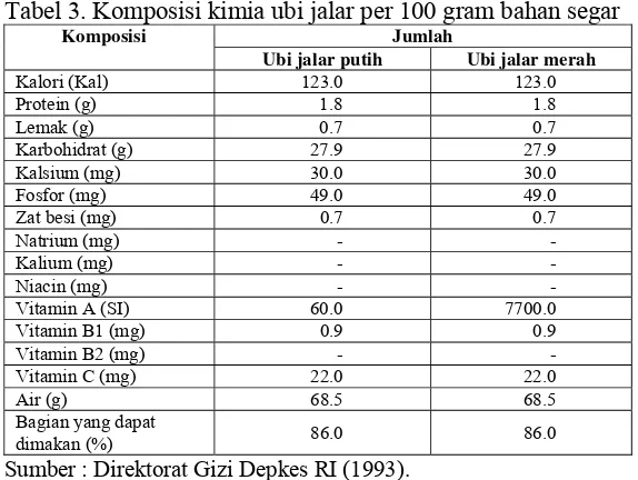 Tabel 3. Komposisi kimia ubi jalar per 100 gram bahan segar 