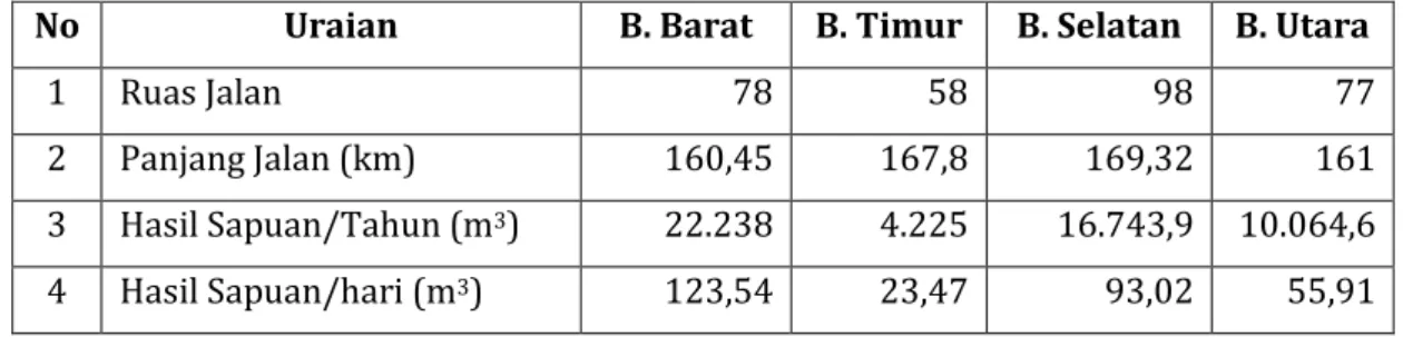 Tabel 3.2 Hasil Sapuan Jalan Tiap Wilayah Operasional Kota Bandung Semester I Tahun 2015  No  Uraian  B