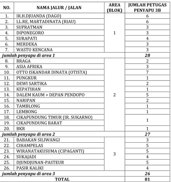 Tabel 3.3 Daftar Jalur Jalan Penyapuan oleh pihak Outsourcing PT. KGM 