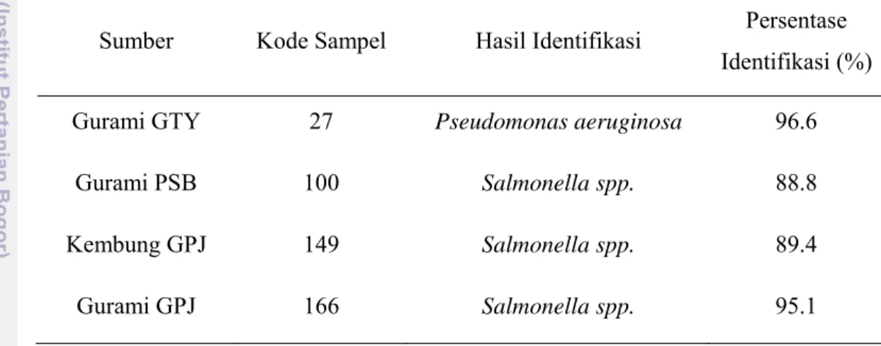 Tabel 15. Kesimpulan hasil identifikasi API 20E terhadap sampel dugaan  positif Salmonella