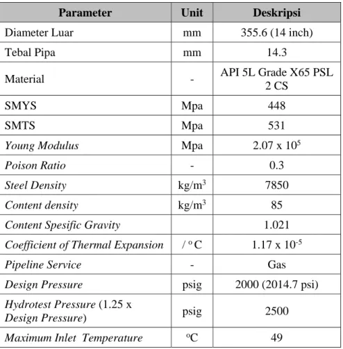 Tabel 3.1 Data Pipa 