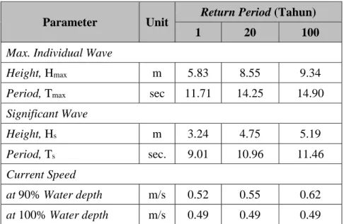 Tabel 3.6 Data Gelombang Maksimum (All Direction) 