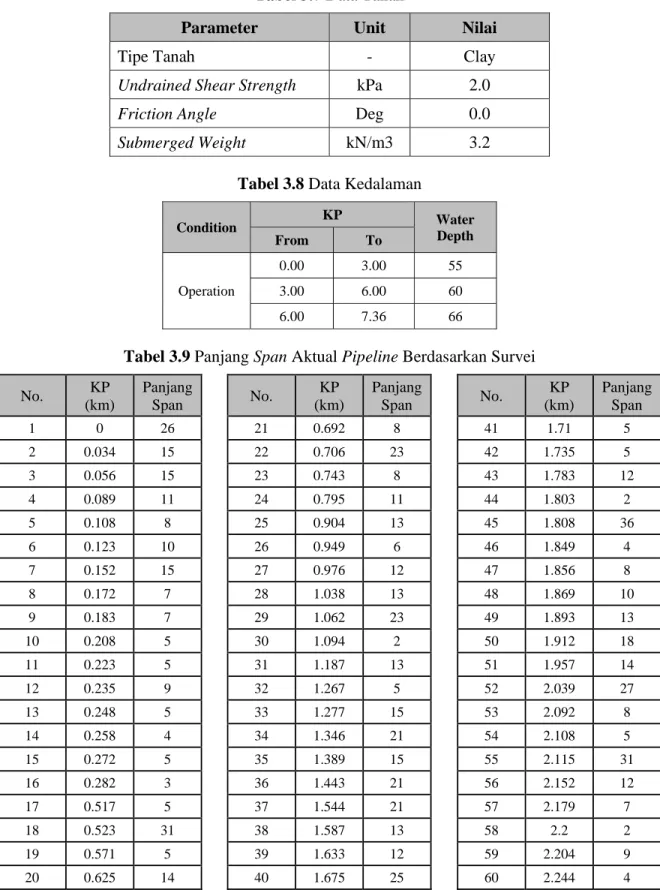 Tabel 3.7 Data Tanah 