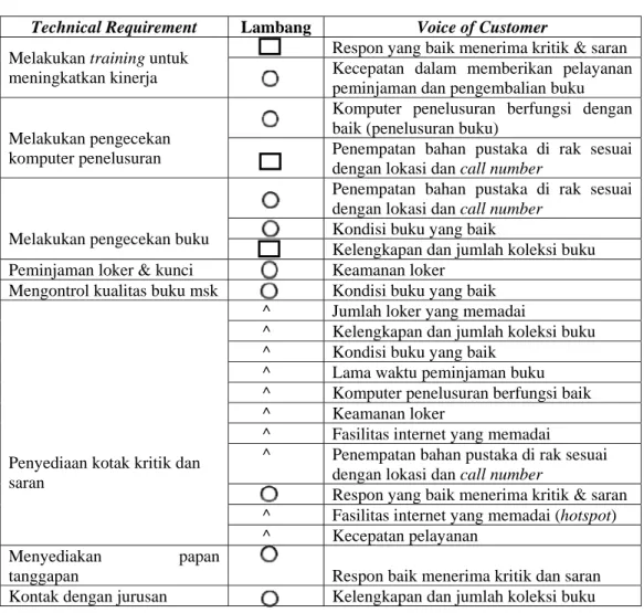 Tabel 6. Hubungan antara voice of customer dan technical requirement 