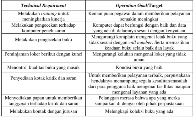 Tabel 7. Operation goal perpustakaan 